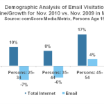 ¿El webmail será reemplazado por las redes sociales?