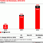 Twitter ganaría 150 millones de dólares por anuncios en 2011
