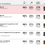 Churnalism, en contra del copy/paste en medios digitales