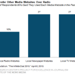 La radio de noticias pierde audiencia joven