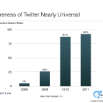 Hay 20 millones de estadounidenses en Twitter