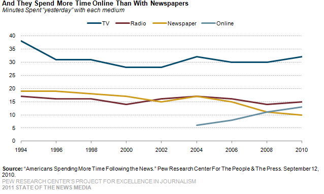 21-online-and-they-spend-more-time