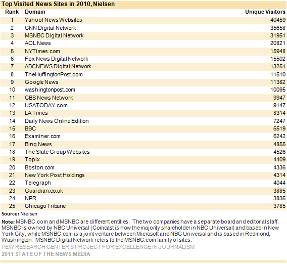 24-online-top-news-sites-nielsen1