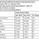 En América Latina hay casi 113 millones de usuarios conectados