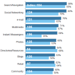 Usuarios de América Latina usan más blogs y redes sociales