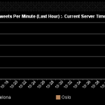 Hay 650 tweets desde Japón cada minuto