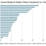 Usuarios comparten más videos en Facebook  que en Twitter
