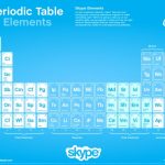 Las características de Skype en una tabla periódica