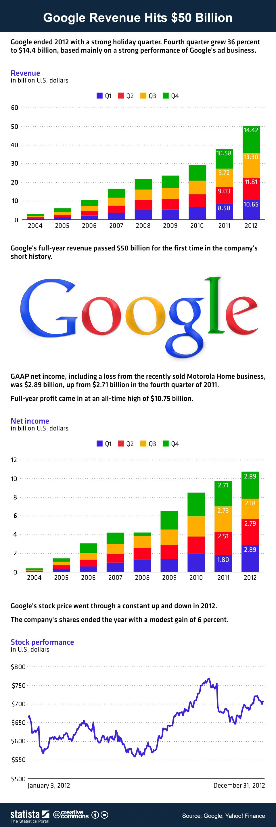 google crecimiento