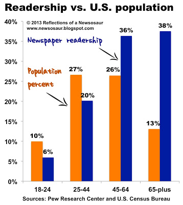 newspaper readership demos 12.2012