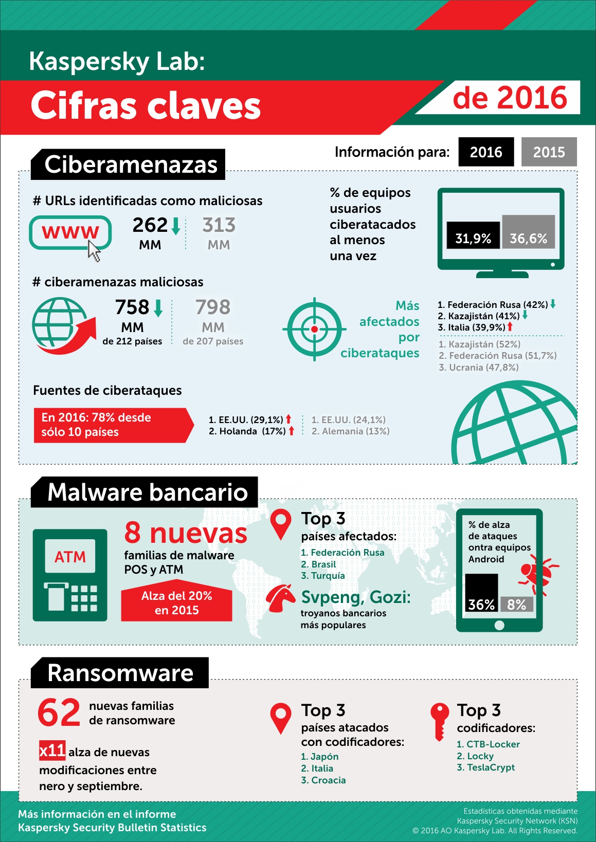 infografias-cifras-clave-kaspersky-lab-2016