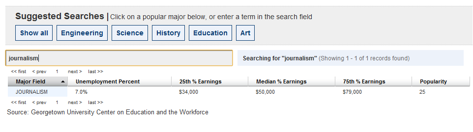 En Estados Unidos, el sueldo promedio anual de los periodistas es 50 mil  dólares - Clases de Periodismo