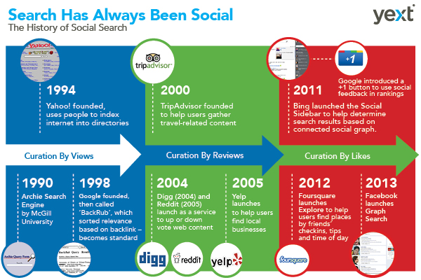 The-History-of-Social-Search
