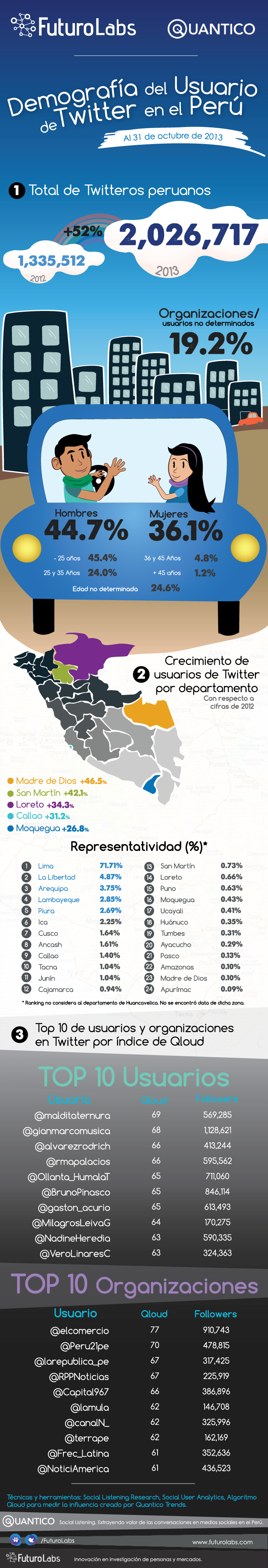 Demografía-de-los-usuarios-de-Twitter-en-el-Perú-2013-2