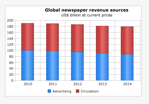 World Press Trends ingresos