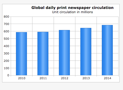 circulación World Press Trends